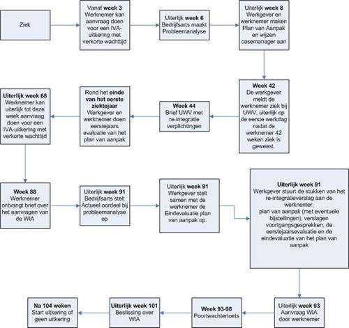 Schema Poortwachter