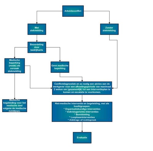 Schema Arbeidsconflicten