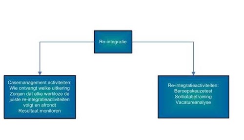 Schema re-integratie